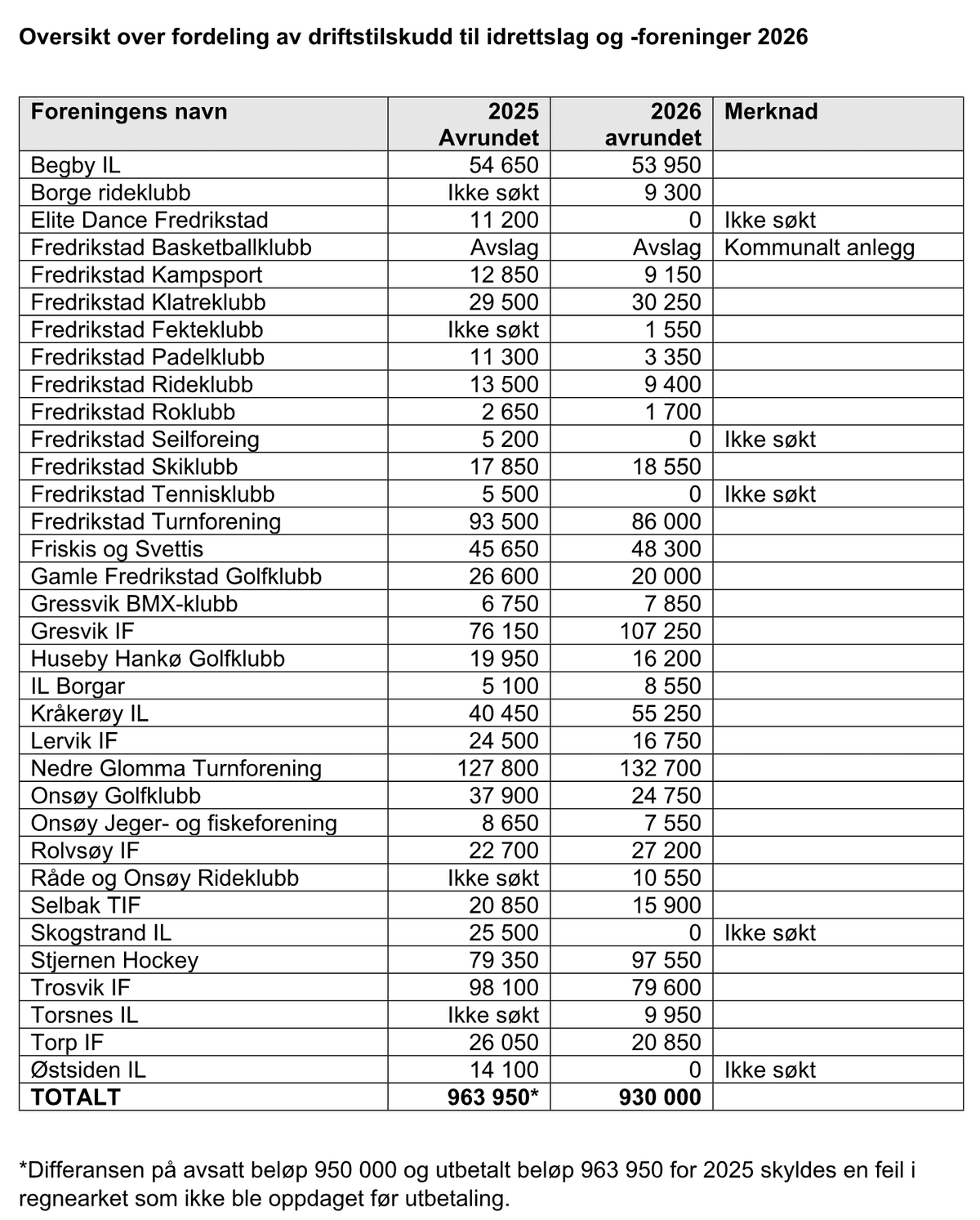 Tabell fra Fredrikstad kommune med fordeling av driftstilskudd til idrettslag i 2025 og 2026