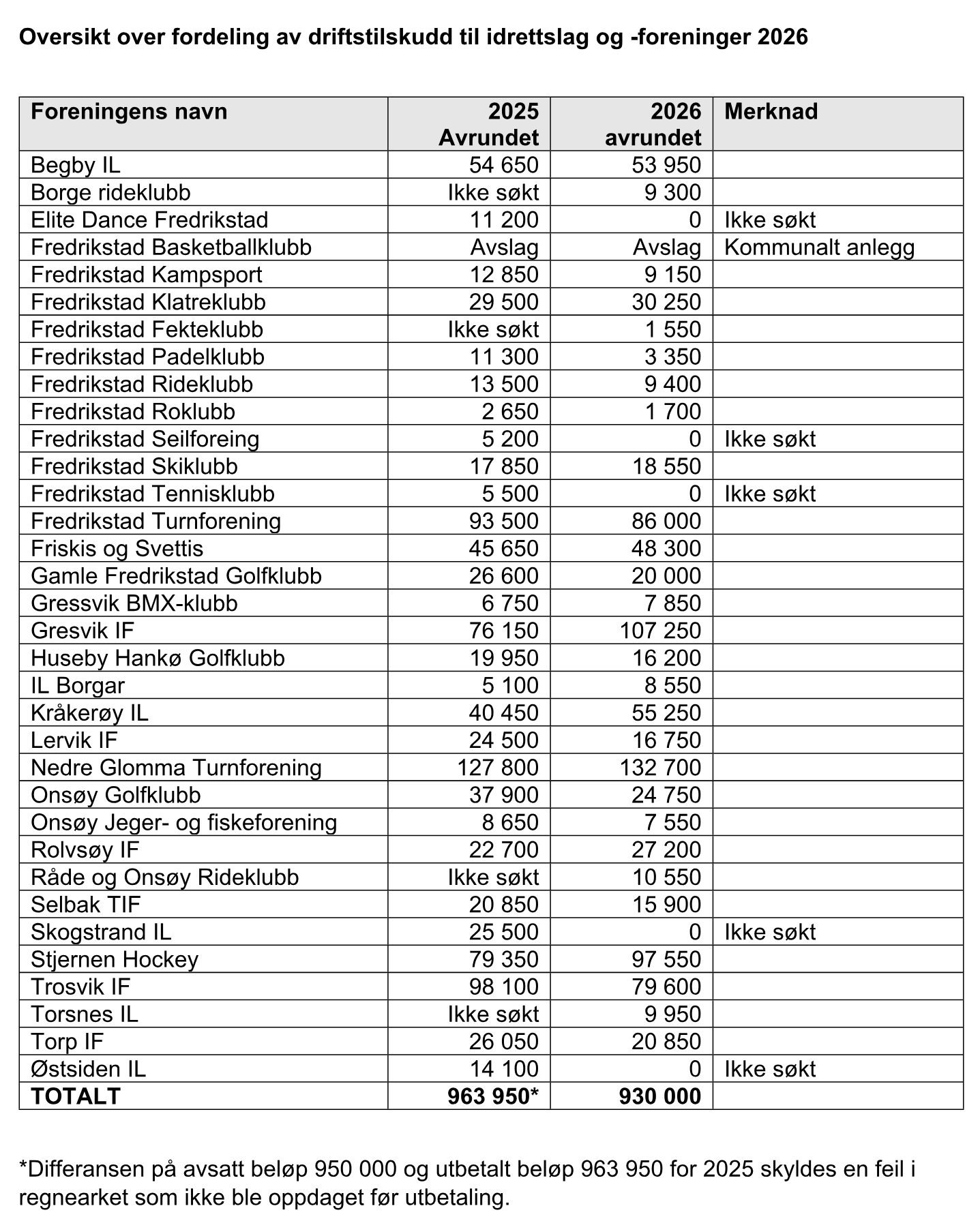 Tabell fra Fredrikstad kommune med fordeling av driftstilskudd til idrettslag i 2025 og 2026